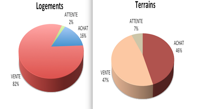 L immobilier bati pour resister  
