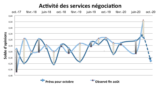 L’euphorie du marché durant cette période estivale ne devrait pas se reproduire à la rentrée.