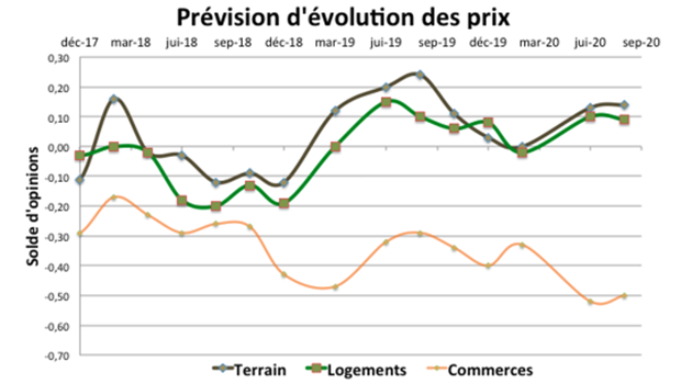 Les prix des logements et des terrains semblent devoir se tasser, tandis que celui des commerces amorce une très faible remontée.