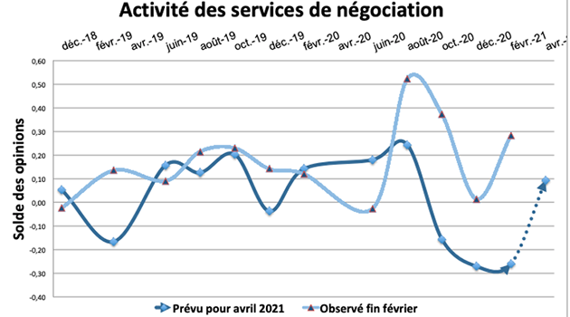 Depuis l'été dernier, le parallèle entre observation du moment et reprojection sur les deux mois suivants apparaît évident malgré un décalage sur l'intensité des tendances.