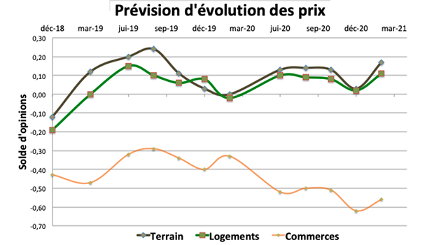 Les prévisions de février pour fin avril redeviennent très positives pour les logements et les terrains. Pour les commerces, la tendance s'infléchit dans le bon sens tout en demeurant négative.