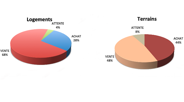 Immobilier a forte dose pour la sante des Francais