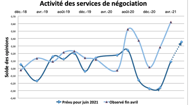 Depuis l’été dernier les négociateurs anticipent systématiquement leur activité à partir des résultats obtenus durant les deux mois précédents. 