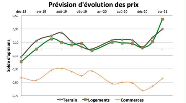Fin avril, les prévisions d’évolution des prix des logements pour juin fait un bon de 0,11 à 0,45.