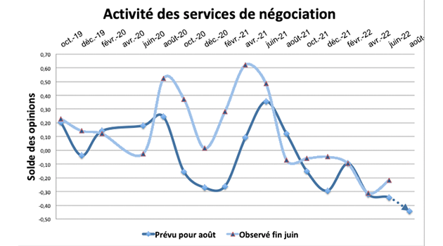 La légère remontée de l’activité en juin n’empêche pas une certaine morosité pour les deux mois à venir.