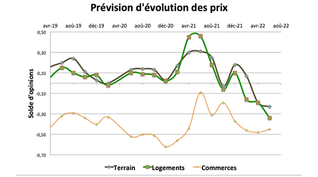 Le nombre des négociateurs qui prévoient une baisse des prix est en augmentation constante.
