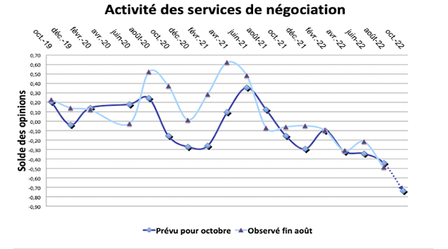 Peut-être influencée par les médias, la chute d’activité annoncée pour cet automne s’avère importante. 