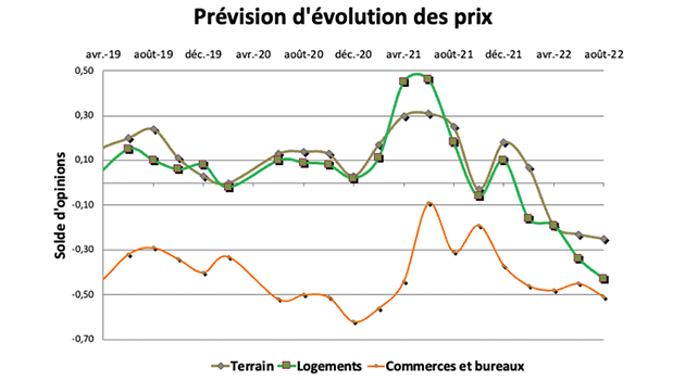La baisse d'activité devrait aussi se traduire par une baisse sensible du prix des transactions.