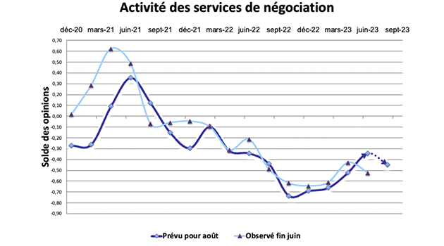 Le retournement du marché ne s’est pas confirmé et les prévisions d’activité rechutent.