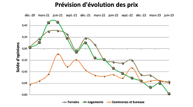 La chute des prix s’étant maintenue en juin, les prévisions pour l’été sont très pessimistes.
