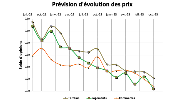 L immobilier malheureux comme les pierres  