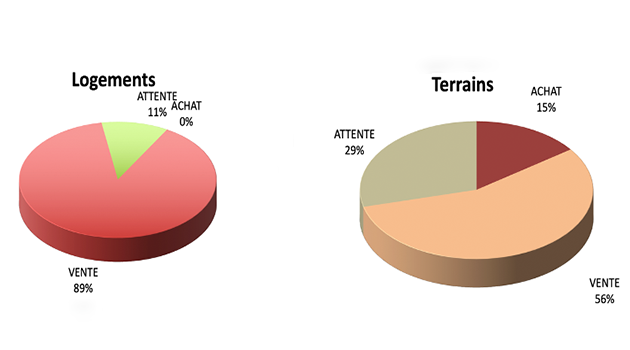 L immobilier malheureux comme les pierres  