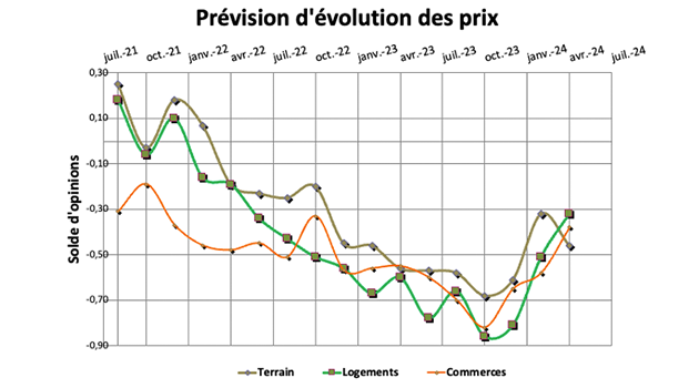 Sauf pour les terrains, les prix se stabilisent dans nombre de régions, ce qui améliore la tendance.
