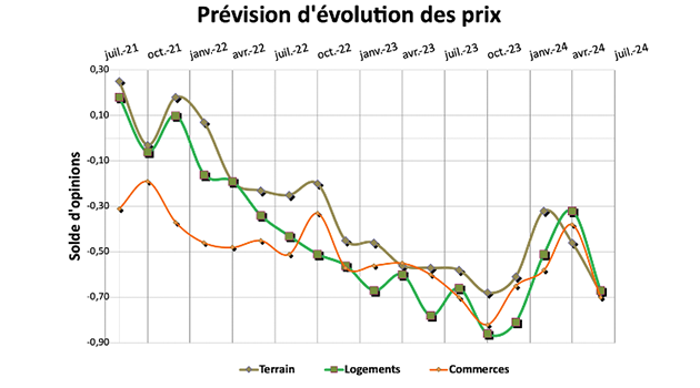Les négociateurs semblent anticiper une hausse des taux entraînant une baisse des prix.