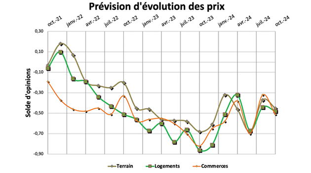 Un marche immobilier resilient
