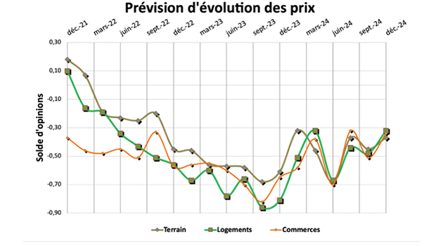 Une diminution sensible des prix à la baisse engendre cette remontée du solde des opinions.