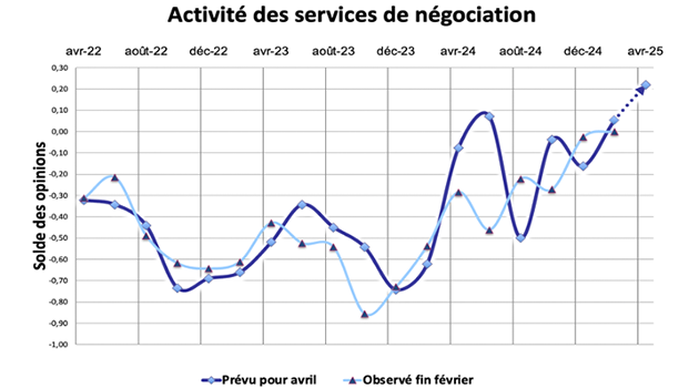 Phase de decollage pour l immobilier