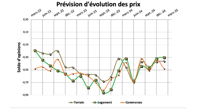 Phase de decollage pour l immobilier