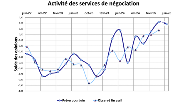L immobilier sur le chemin de la croissance 