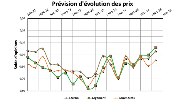 L immobilier sur le chemin de la croissance 