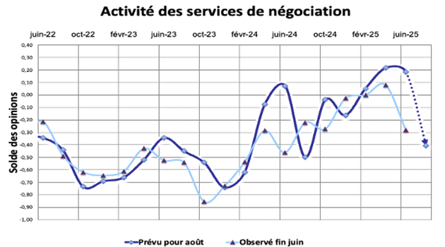 Immobilier   le marche sur pause  estivale