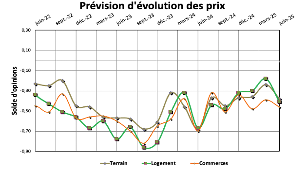 Immobilier   le marche sur pause  estivale