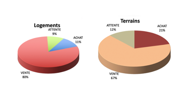 Nouvel an immobilier    Vers une treve des acquereurs  